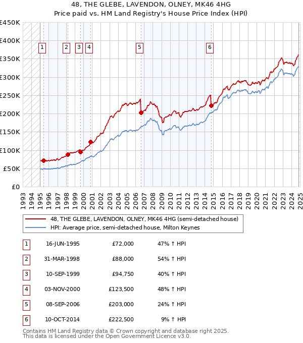 48, THE GLEBE, LAVENDON, OLNEY, MK46 4HG: Price paid vs HM Land Registry's House Price Index