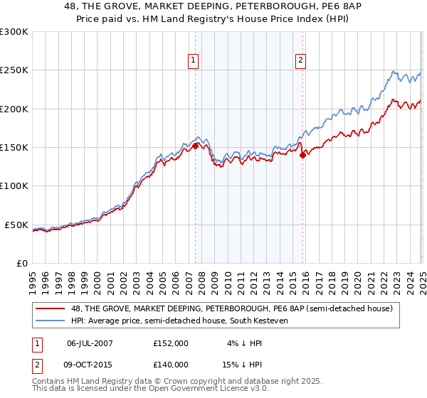 48, THE GROVE, MARKET DEEPING, PETERBOROUGH, PE6 8AP: Price paid vs HM Land Registry's House Price Index