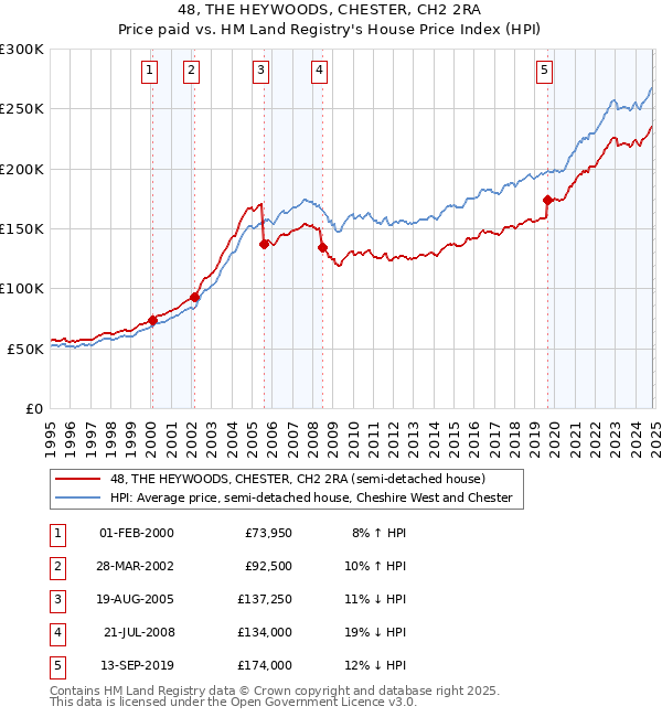 48, THE HEYWOODS, CHESTER, CH2 2RA: Price paid vs HM Land Registry's House Price Index