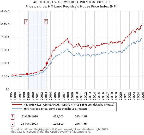 48, THE HILLS, GRIMSARGH, PRESTON, PR2 5BF: Price paid vs HM Land Registry's House Price Index