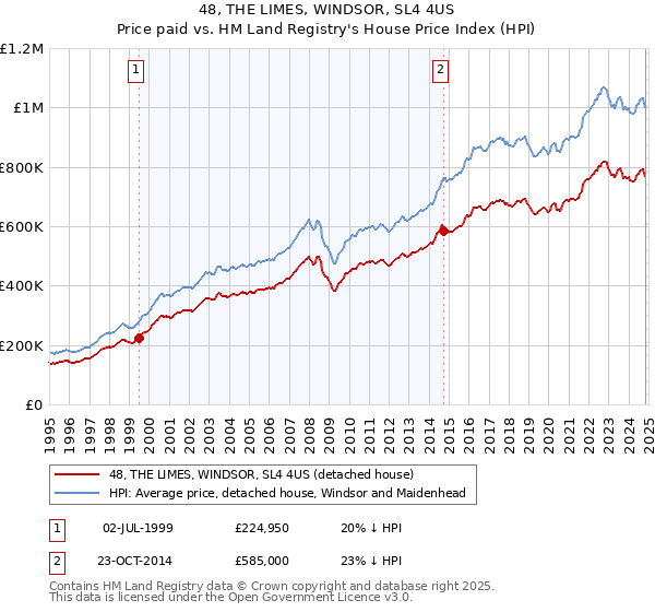 48, THE LIMES, WINDSOR, SL4 4US: Price paid vs HM Land Registry's House Price Index