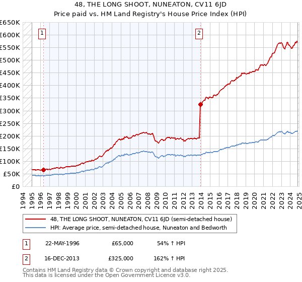 48, THE LONG SHOOT, NUNEATON, CV11 6JD: Price paid vs HM Land Registry's House Price Index