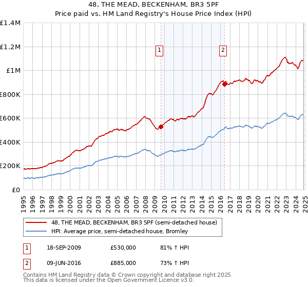 48, THE MEAD, BECKENHAM, BR3 5PF: Price paid vs HM Land Registry's House Price Index