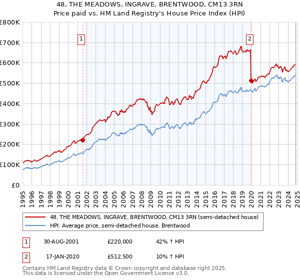 48, THE MEADOWS, INGRAVE, BRENTWOOD, CM13 3RN: Price paid vs HM Land Registry's House Price Index