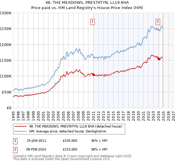 48, THE MEADOWS, PRESTATYN, LL19 8HA: Price paid vs HM Land Registry's House Price Index