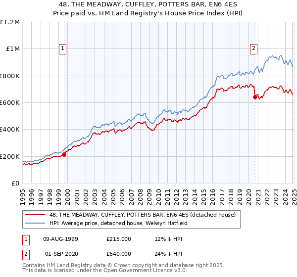 48, THE MEADWAY, CUFFLEY, POTTERS BAR, EN6 4ES: Price paid vs HM Land Registry's House Price Index