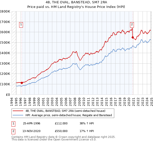 48, THE OVAL, BANSTEAD, SM7 2RA: Price paid vs HM Land Registry's House Price Index