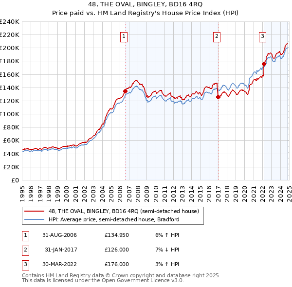 48, THE OVAL, BINGLEY, BD16 4RQ: Price paid vs HM Land Registry's House Price Index