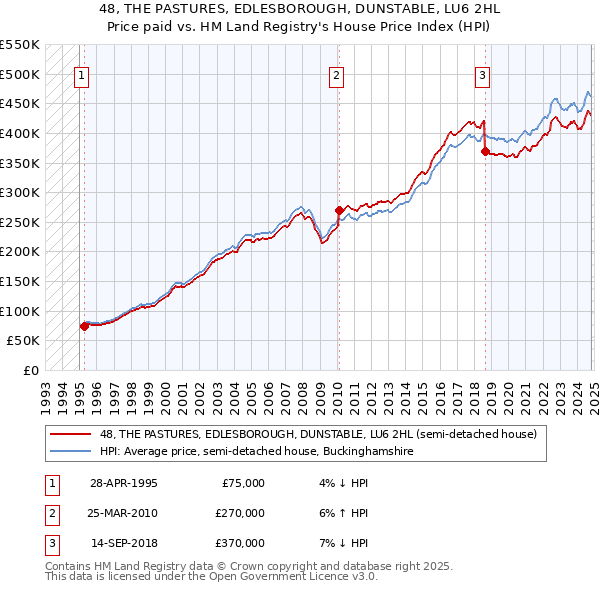 48, THE PASTURES, EDLESBOROUGH, DUNSTABLE, LU6 2HL: Price paid vs HM Land Registry's House Price Index