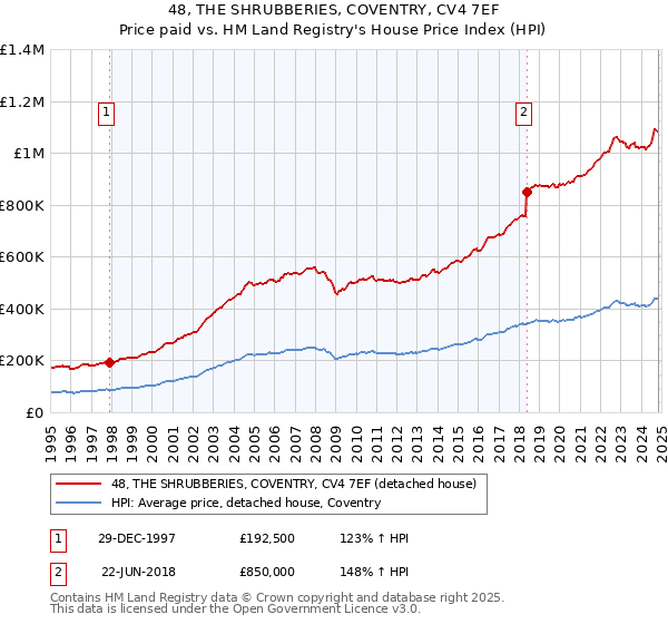 48, THE SHRUBBERIES, COVENTRY, CV4 7EF: Price paid vs HM Land Registry's House Price Index