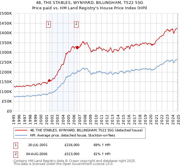 48, THE STABLES, WYNYARD, BILLINGHAM, TS22 5SG: Price paid vs HM Land Registry's House Price Index