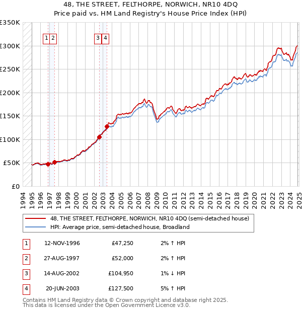 48, THE STREET, FELTHORPE, NORWICH, NR10 4DQ: Price paid vs HM Land Registry's House Price Index