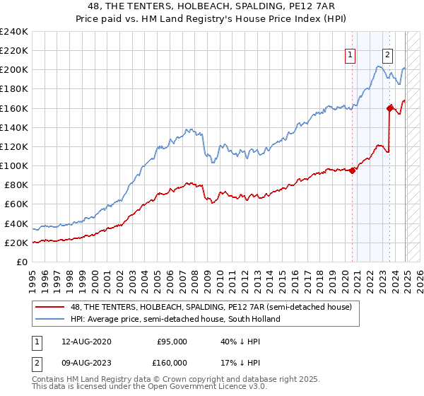 48, THE TENTERS, HOLBEACH, SPALDING, PE12 7AR: Price paid vs HM Land Registry's House Price Index