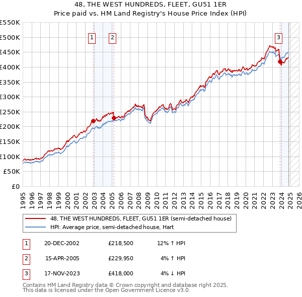 48, THE WEST HUNDREDS, FLEET, GU51 1ER: Price paid vs HM Land Registry's House Price Index