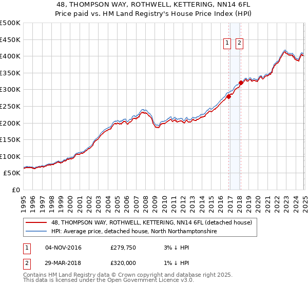 48, THOMPSON WAY, ROTHWELL, KETTERING, NN14 6FL: Price paid vs HM Land Registry's House Price Index