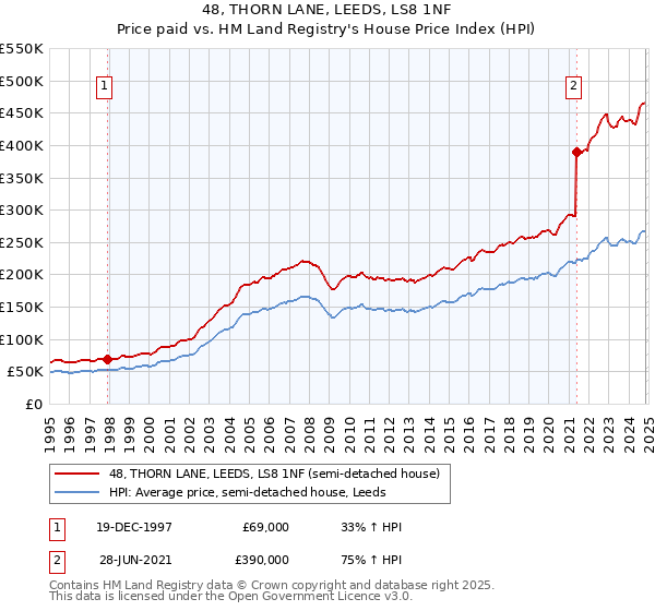 48, THORN LANE, LEEDS, LS8 1NF: Price paid vs HM Land Registry's House Price Index