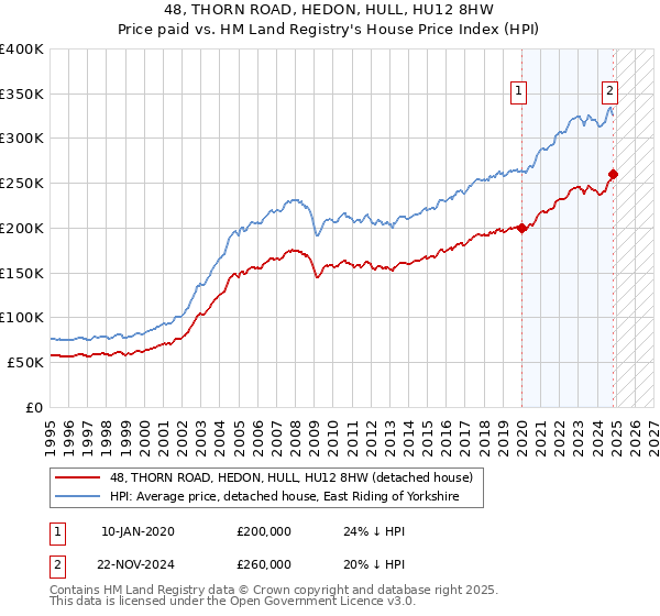 48, THORN ROAD, HEDON, HULL, HU12 8HW: Price paid vs HM Land Registry's House Price Index