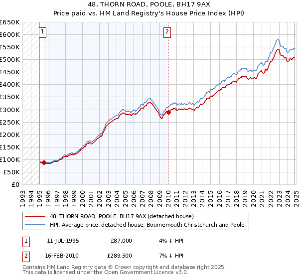 48, THORN ROAD, POOLE, BH17 9AX: Price paid vs HM Land Registry's House Price Index