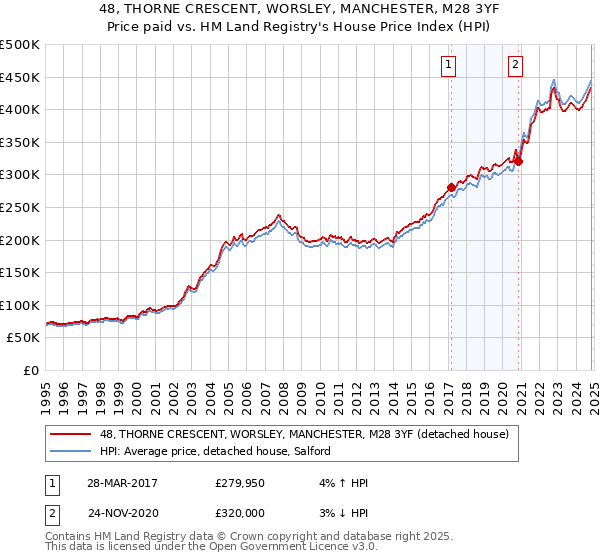 48, THORNE CRESCENT, WORSLEY, MANCHESTER, M28 3YF: Price paid vs HM Land Registry's House Price Index