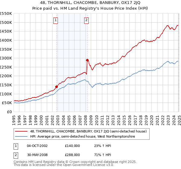 48, THORNHILL, CHACOMBE, BANBURY, OX17 2JQ: Price paid vs HM Land Registry's House Price Index