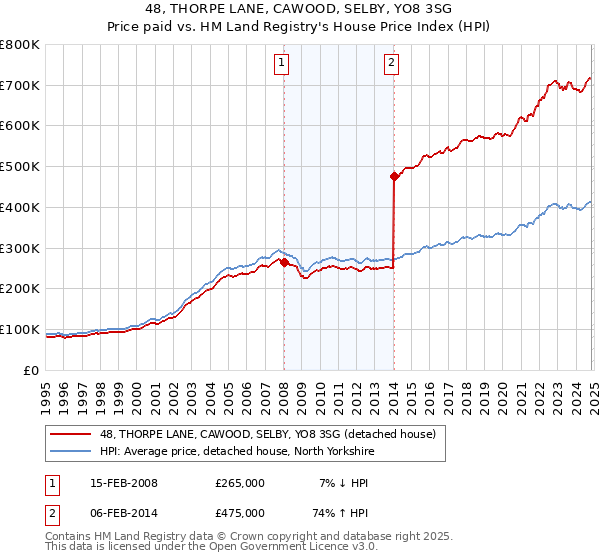 48, THORPE LANE, CAWOOD, SELBY, YO8 3SG: Price paid vs HM Land Registry's House Price Index