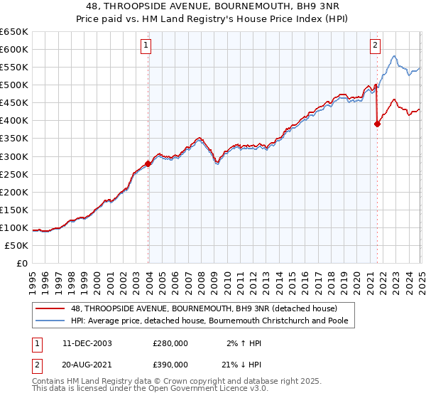 48, THROOPSIDE AVENUE, BOURNEMOUTH, BH9 3NR: Price paid vs HM Land Registry's House Price Index