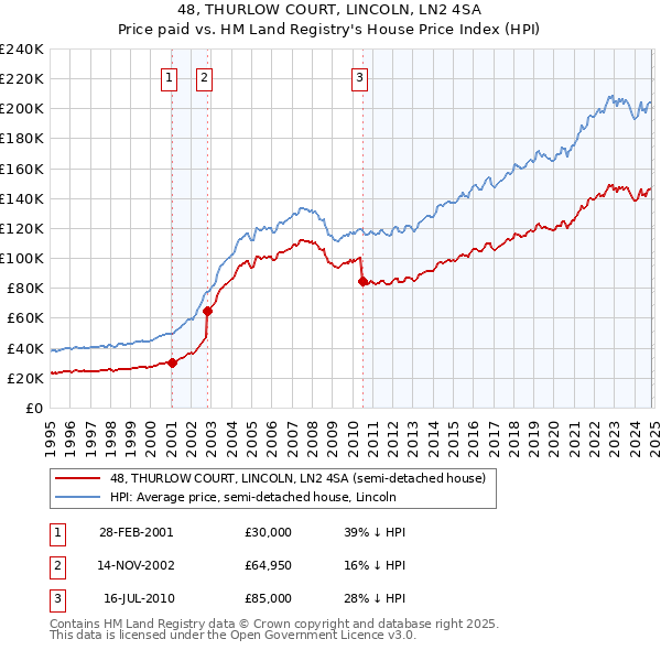 48, THURLOW COURT, LINCOLN, LN2 4SA: Price paid vs HM Land Registry's House Price Index