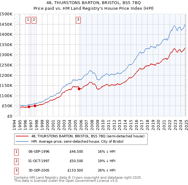 48, THURSTONS BARTON, BRISTOL, BS5 7BQ: Price paid vs HM Land Registry's House Price Index