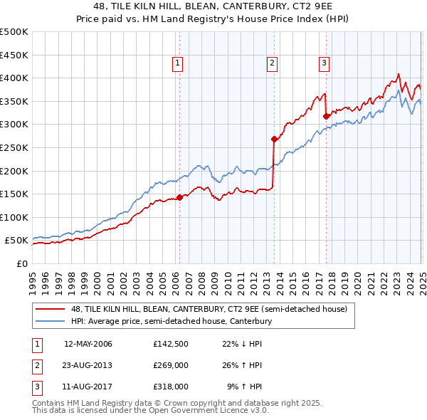 48, TILE KILN HILL, BLEAN, CANTERBURY, CT2 9EE: Price paid vs HM Land Registry's House Price Index