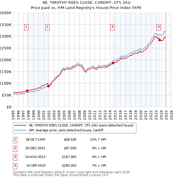 48, TIMOTHY REES CLOSE, CARDIFF, CF5 2AU: Price paid vs HM Land Registry's House Price Index