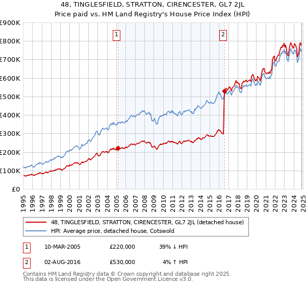 48, TINGLESFIELD, STRATTON, CIRENCESTER, GL7 2JL: Price paid vs HM Land Registry's House Price Index