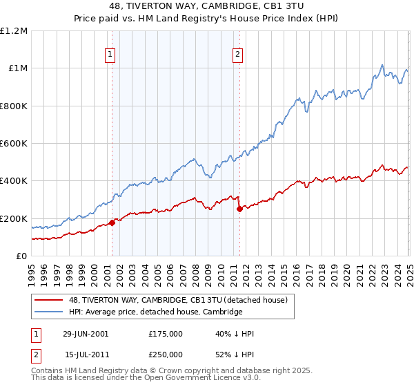 48, TIVERTON WAY, CAMBRIDGE, CB1 3TU: Price paid vs HM Land Registry's House Price Index