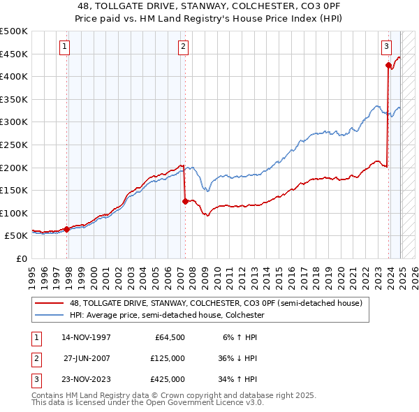 48, TOLLGATE DRIVE, STANWAY, COLCHESTER, CO3 0PF: Price paid vs HM Land Registry's House Price Index