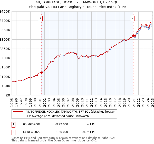 48, TORRIDGE, HOCKLEY, TAMWORTH, B77 5QL: Price paid vs HM Land Registry's House Price Index