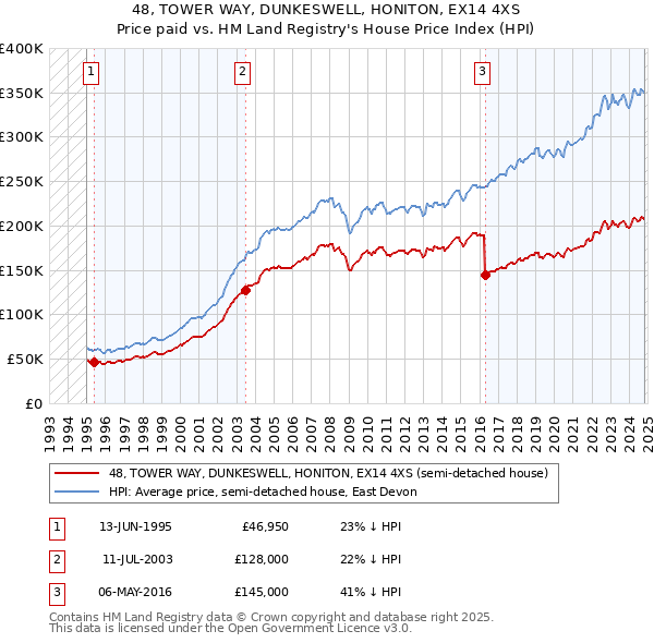 48, TOWER WAY, DUNKESWELL, HONITON, EX14 4XS: Price paid vs HM Land Registry's House Price Index