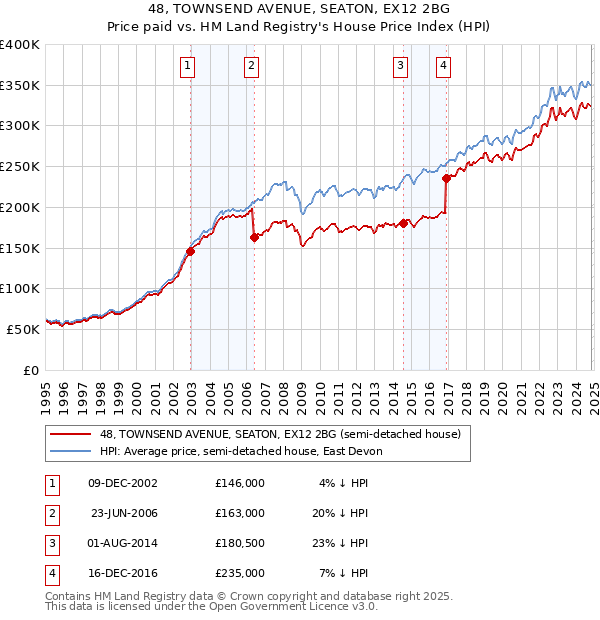 48, TOWNSEND AVENUE, SEATON, EX12 2BG: Price paid vs HM Land Registry's House Price Index