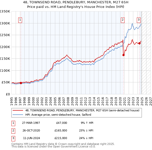 48, TOWNSEND ROAD, PENDLEBURY, MANCHESTER, M27 6SH: Price paid vs HM Land Registry's House Price Index