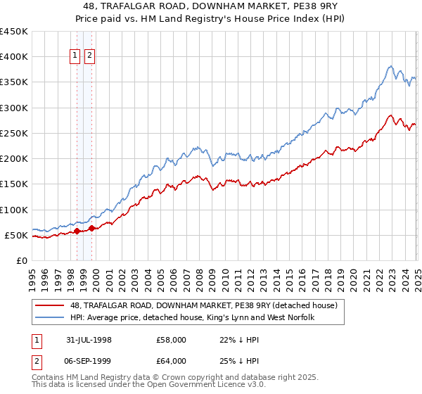 48, TRAFALGAR ROAD, DOWNHAM MARKET, PE38 9RY: Price paid vs HM Land Registry's House Price Index