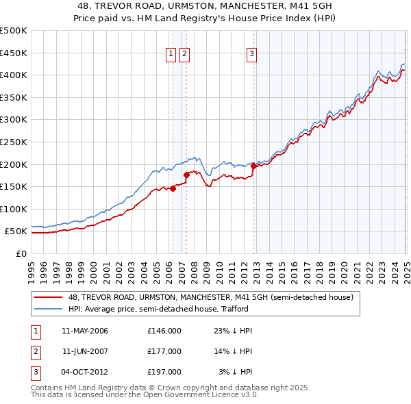 48, TREVOR ROAD, URMSTON, MANCHESTER, M41 5GH: Price paid vs HM Land Registry's House Price Index