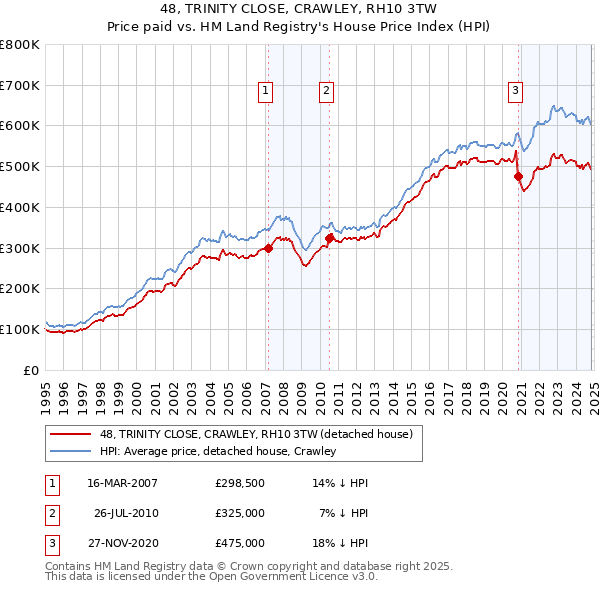 48, TRINITY CLOSE, CRAWLEY, RH10 3TW: Price paid vs HM Land Registry's House Price Index