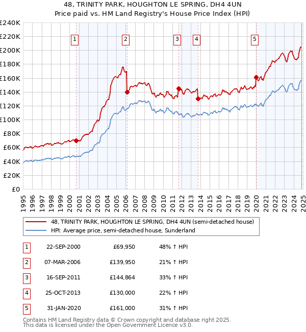 48, TRINITY PARK, HOUGHTON LE SPRING, DH4 4UN: Price paid vs HM Land Registry's House Price Index