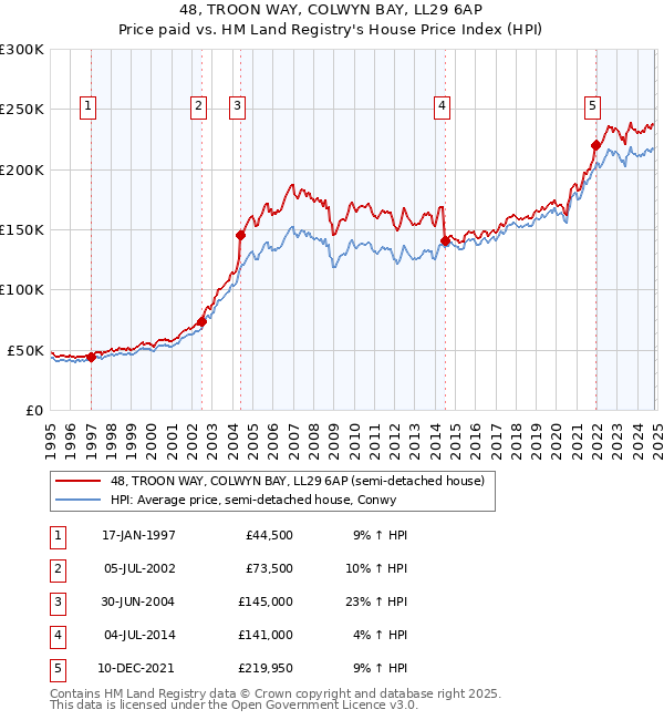 48, TROON WAY, COLWYN BAY, LL29 6AP: Price paid vs HM Land Registry's House Price Index