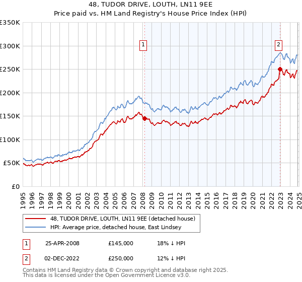 48, TUDOR DRIVE, LOUTH, LN11 9EE: Price paid vs HM Land Registry's House Price Index