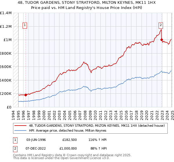 48, TUDOR GARDENS, STONY STRATFORD, MILTON KEYNES, MK11 1HX: Price paid vs HM Land Registry's House Price Index