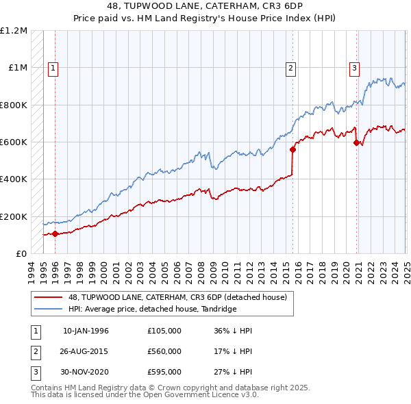 48, TUPWOOD LANE, CATERHAM, CR3 6DP: Price paid vs HM Land Registry's House Price Index