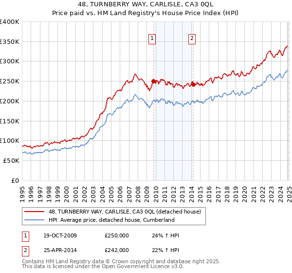 48, TURNBERRY WAY, CARLISLE, CA3 0QL: Price paid vs HM Land Registry's House Price Index