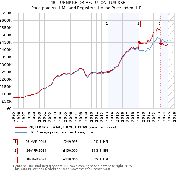 48, TURNPIKE DRIVE, LUTON, LU3 3RF: Price paid vs HM Land Registry's House Price Index