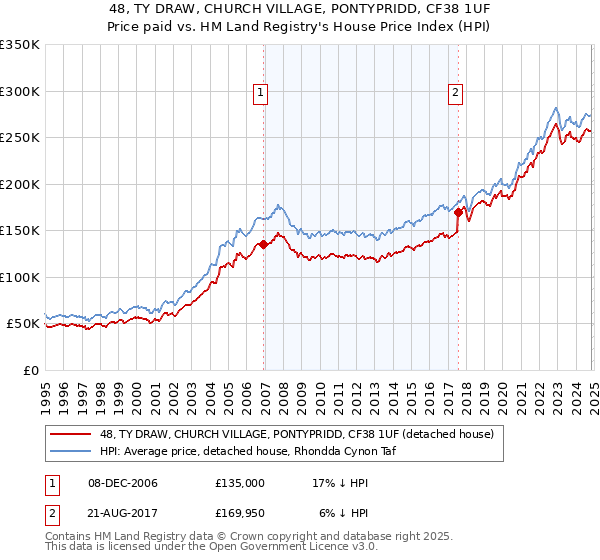 48, TY DRAW, CHURCH VILLAGE, PONTYPRIDD, CF38 1UF: Price paid vs HM Land Registry's House Price Index