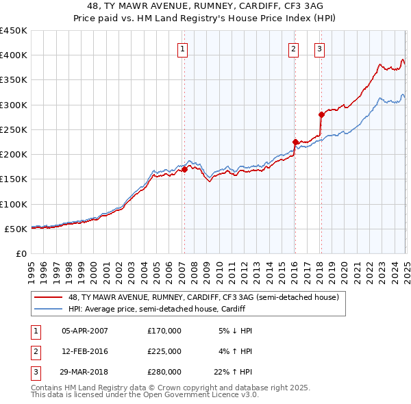 48, TY MAWR AVENUE, RUMNEY, CARDIFF, CF3 3AG: Price paid vs HM Land Registry's House Price Index