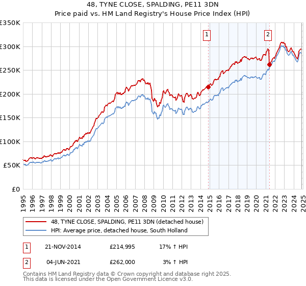 48, TYNE CLOSE, SPALDING, PE11 3DN: Price paid vs HM Land Registry's House Price Index